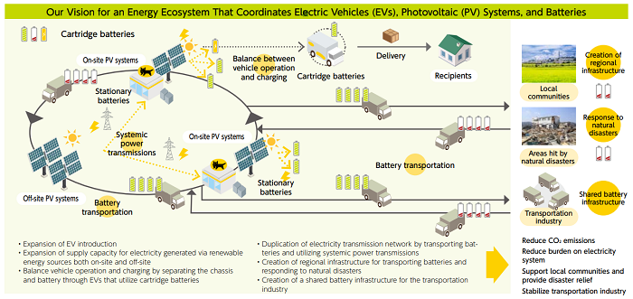 Our Vision for an Energy Ecosystem That Coordinates Electric Vehicles (EVs),Photovoltaic (PV) Systems, and Batteries